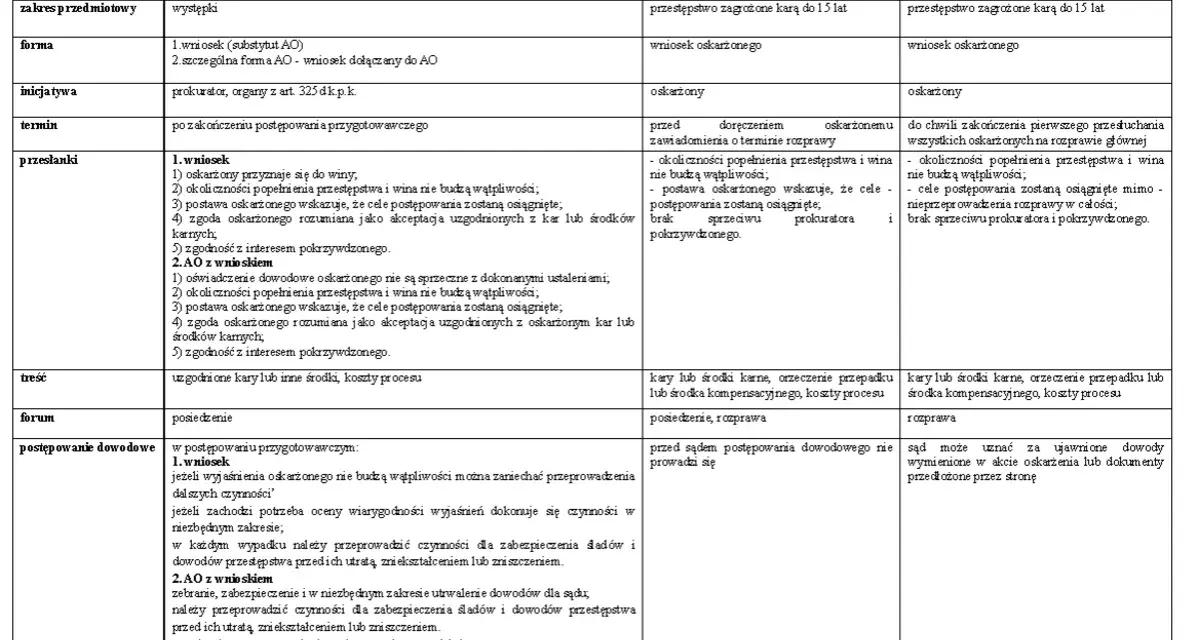 Tabela porównująca tryby konsensualne w postępowaniu karnym, w tym art. 338a kpk, z innymi przepisami.