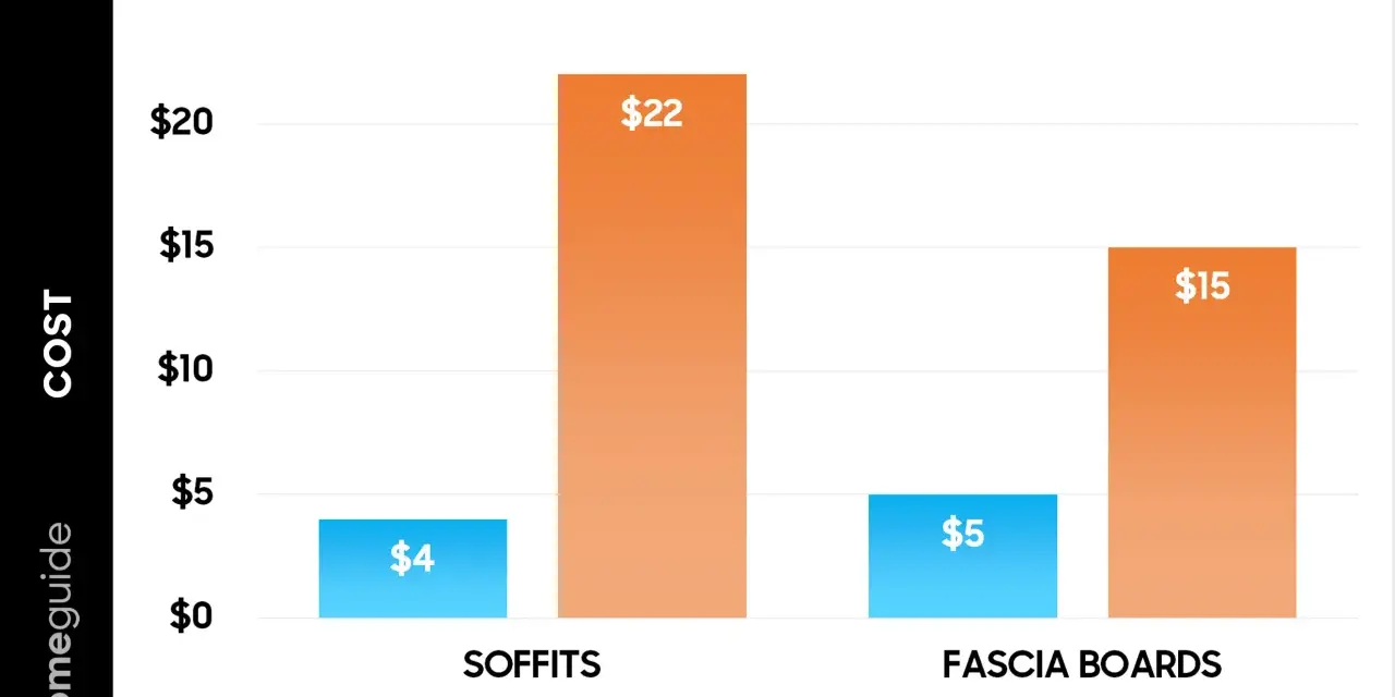 Bar chart showing cost to replace fascia & soffits per linear foot. Low cost for soffits is $4, high is $22. Low cost for fascia boards is $5, high is $15.