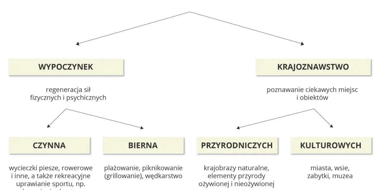 Mapa myśli o turystyce: wypoczynek (czynny, bierny) i krajoznawstwo (przyrodnicze, kulturowe) – odkryj regiony turystyczne Polski.
