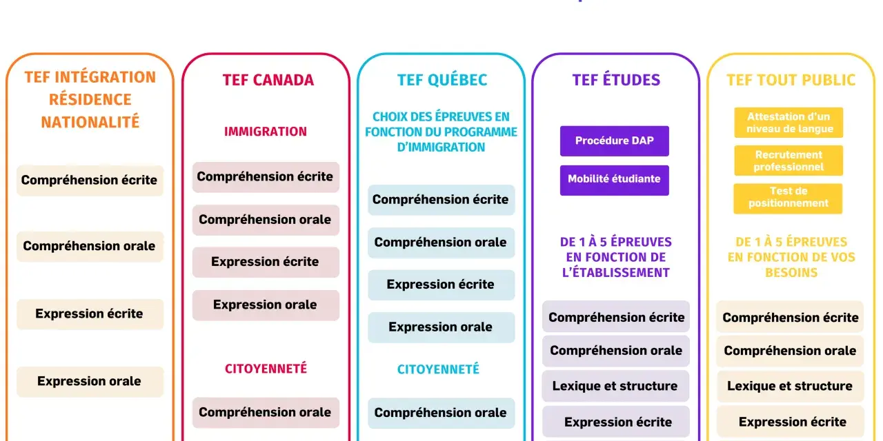 Diagrama del examen en francés (TEF) con sus diferentes módulos: Integración, Canadá, Quebec, Estudios y Público General.