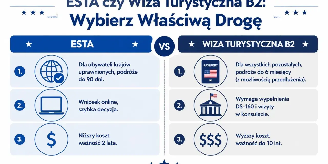 Porównanie ESTA i wizy B2 do USA: ESTA dla obywateli uprawnionych krajów, wniosek online, niższy koszt. Wiza B2 dla pozostałych, dłuższy pobyt, wyższy koszt.