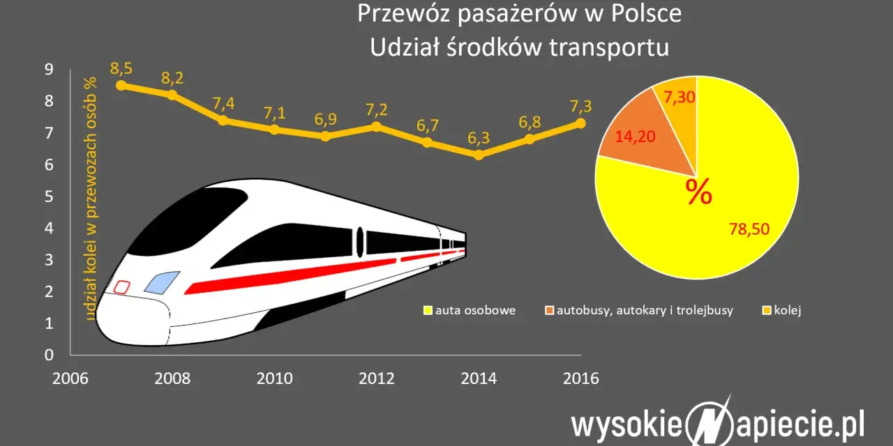 Wykresy przedstawiające udział kolei w przewozach pasażerskich w Polsce oraz udział środków transportu.