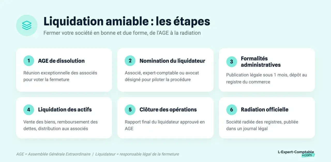 Les 6 étapes de la liquidation amiable d'une société : dissolution, nomination du liquidateur, formalités administratives, liquidation des actifs, clôture des opérations et radiation officielle.