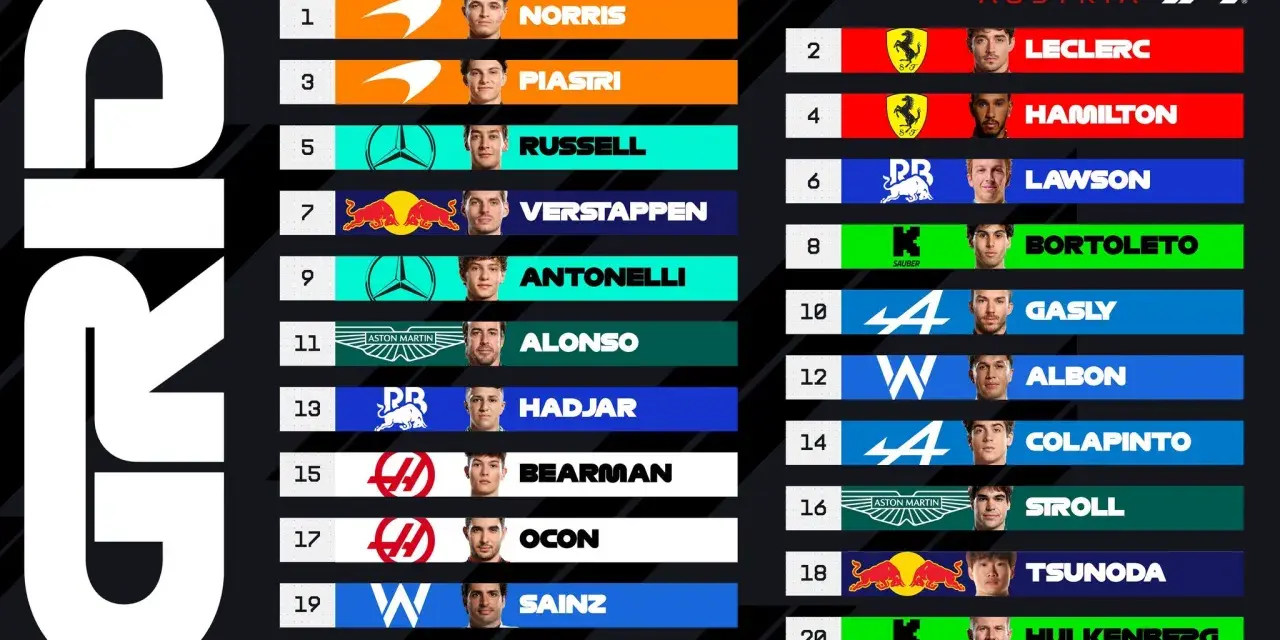 Clasificación F1 Austria: Norris lidera, Verstappen en 7º. Leclerc y Hamilton compiten en la parte alta.