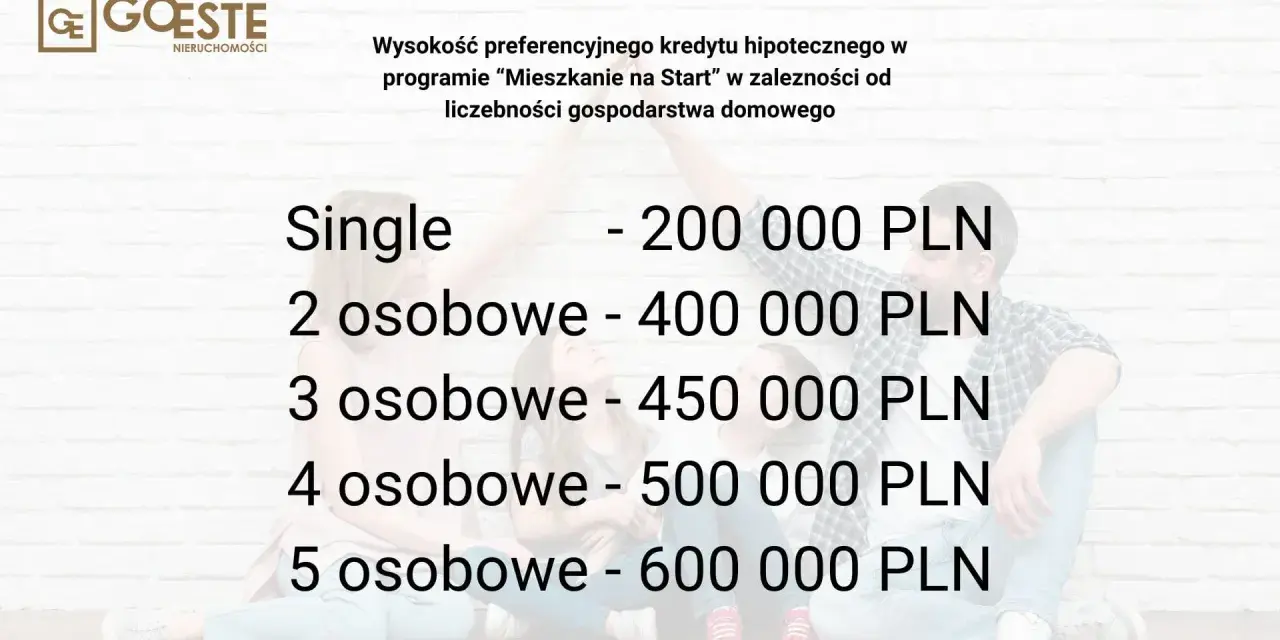 Układ konsumencki kredyt hipoteczny: Single 200 tys. PLN, 2 os. 400 tys. PLN, 3 os. 450 tys. PLN, 4 os. 500 tys. PLN, 5 os. 600 tys. PLN.