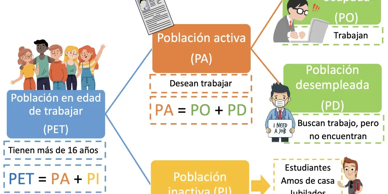 Diagrama explica la población inactiva (PI) como aquella que no desea trabajar, incluyendo estudiantes, amos de casa, jubilados e incapacitados.