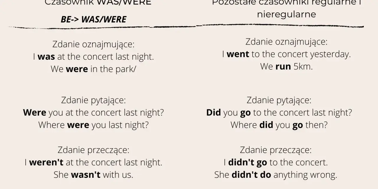 Tabela porównuje użycie "was/were" z innymi czasownikami. Pokazuje, że "I was" i "We were" to formy przeszłe.