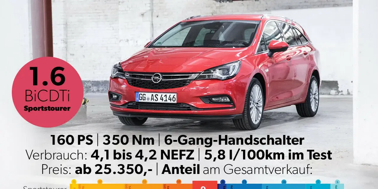 Roter Opel Astra Sportstourer mit 1.6 BiCDTi Motor. Die cdti bedeutung steht hier für einen Dieselmotor mit Turboaufladung.