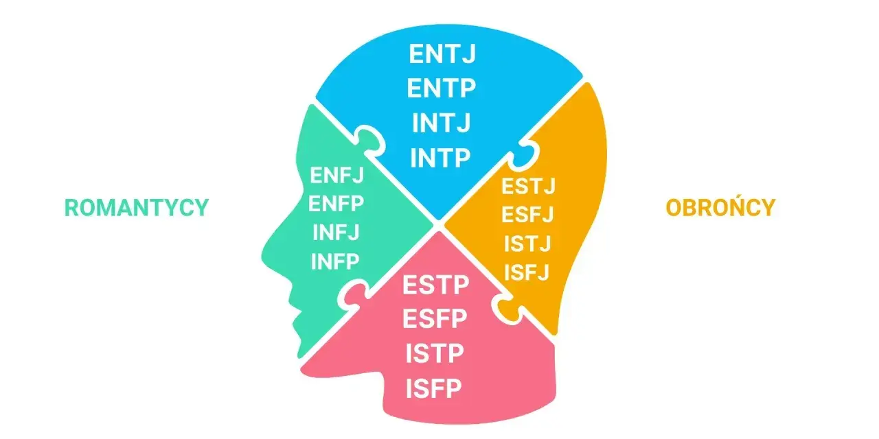 Schemat osobowości w kształcie głowy. ENFJ należy do grupy "Romantycy", obok ENFP, INFJ, INFP.