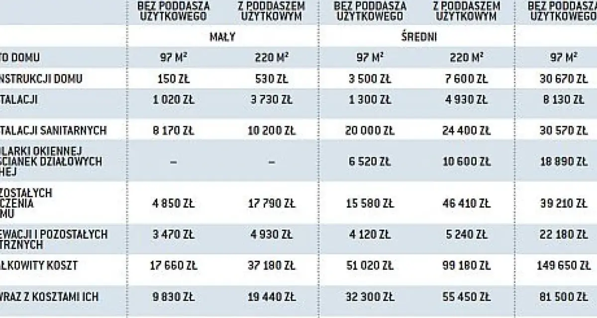 Tabela pokazuje, ile kosztuje remont mieszkania w Polsce, uwzględniając różne czynniki, jak metraż i rodzaj domu.