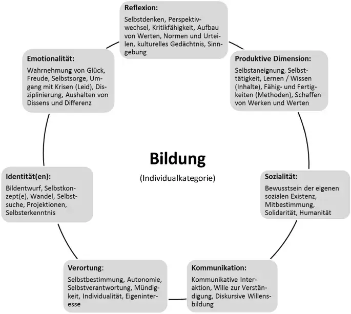 Die wahre Bedeutung von Bildung: Definition und ihre Auswirkungen