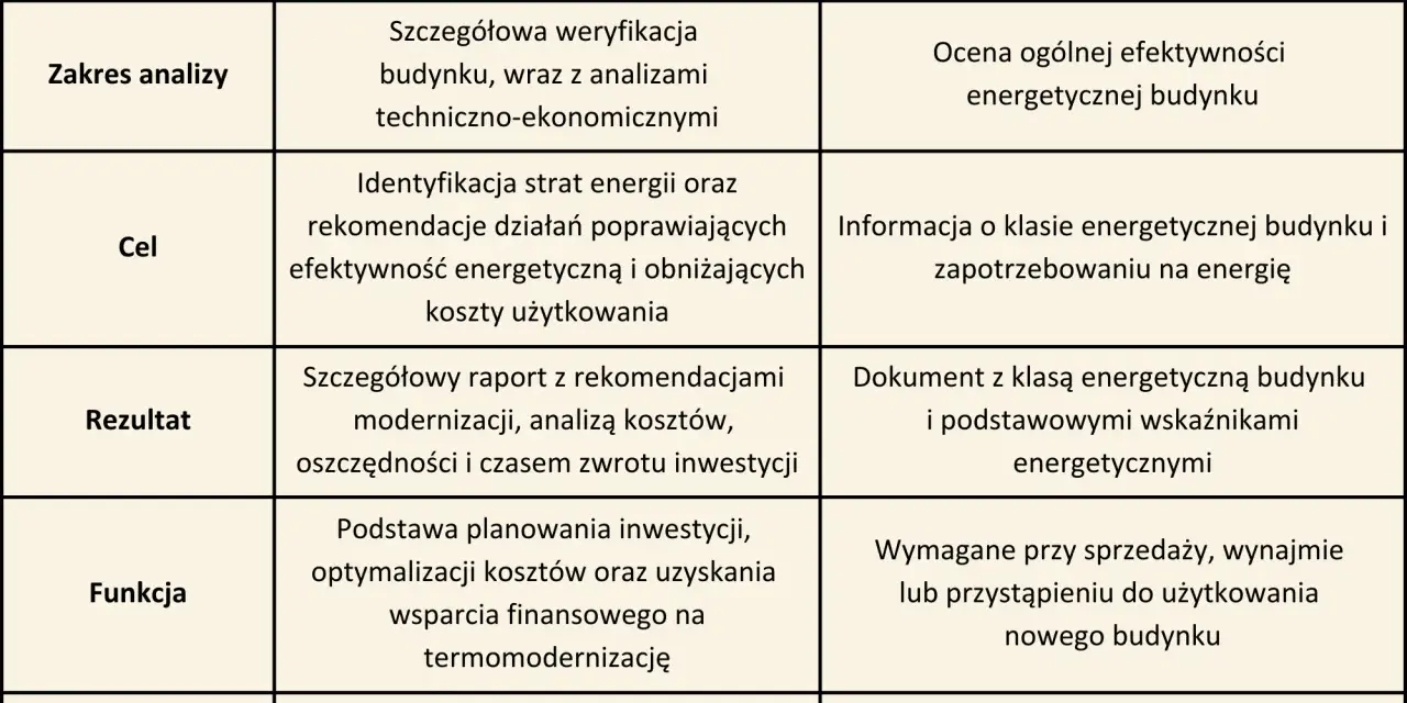 Tabela porównująca audyt energetyczny i świadectwo charakterystyki energetycznej. Audytor czyste powietrze analizuje koszty i efektywność.