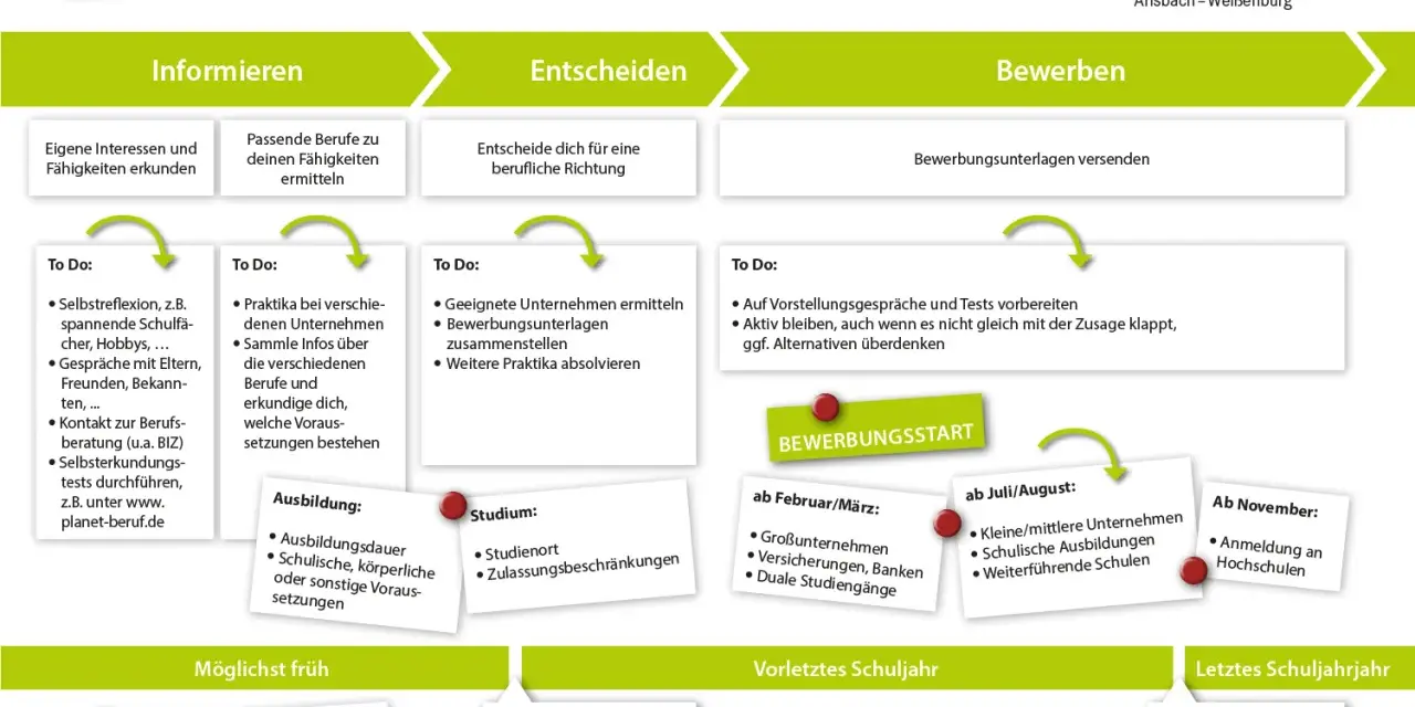 Schema zeigt den Weg zum Beruf: Informieren, Entscheiden, Bewerben. Die Berufsausbildung Bedeutung wird durch die Schritte zur Orientierung und Bewerbung verdeutlicht.