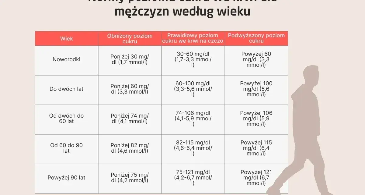 Tabela norm poziomu cukru we krwi dla mężczyzn. Podwyższona glukoza może być niebezpieczna.