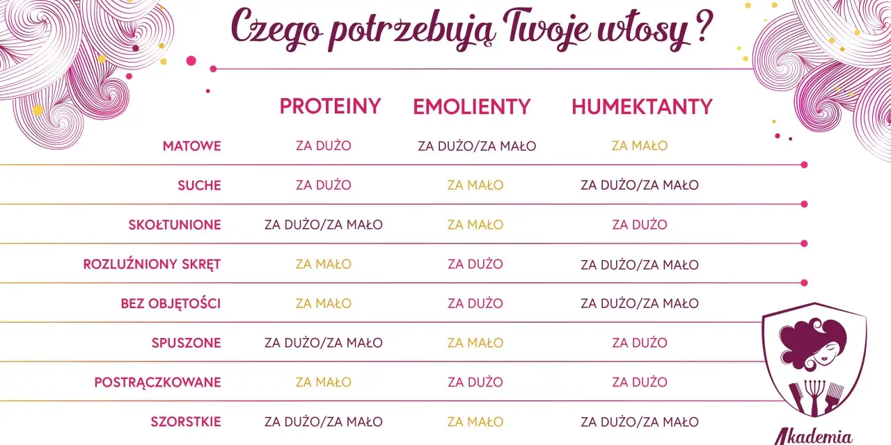 Tabela porównująca potrzeby włosów: matowe, suche, skołtunione, rozluźniony skręt, bez objętości, spuszony, postrączkowane, szorstkie, w zależności od ilości protein, emolientów i humektantów.