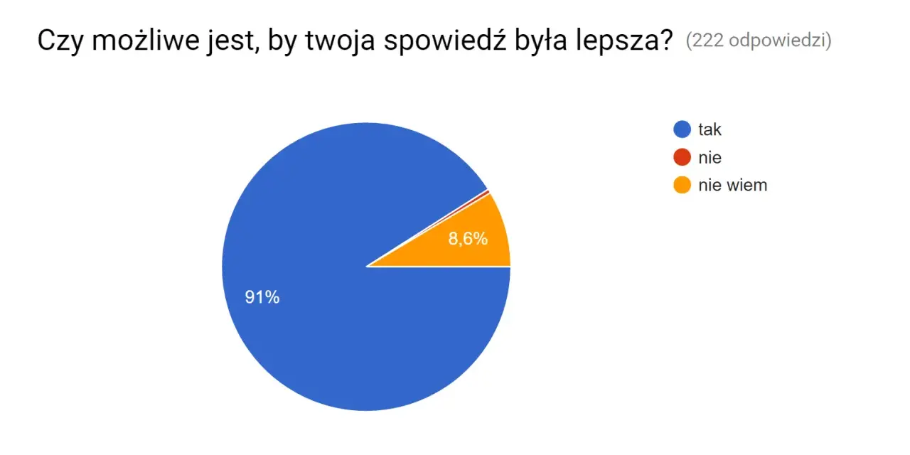 Wykres kołowy pokazuje, że 91% ankietowanych uważa, że ich spowiedź może być lepsza. Tylko 8,6% nie wie, czy ich grzechy do spowiedzi wymagają poprawy.
