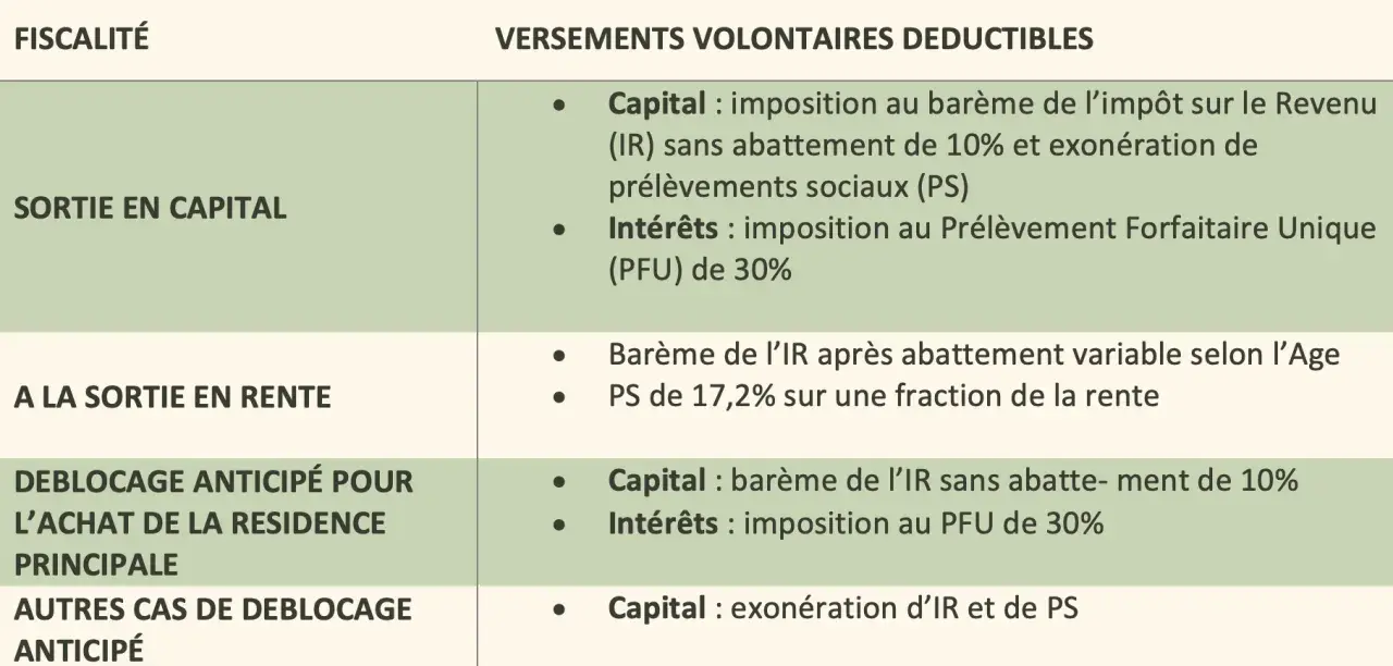 Tableau fiscalité : sortie en capital, sortie en rente, déblocage anticipé. Perp sortie en capital rente trop faible.