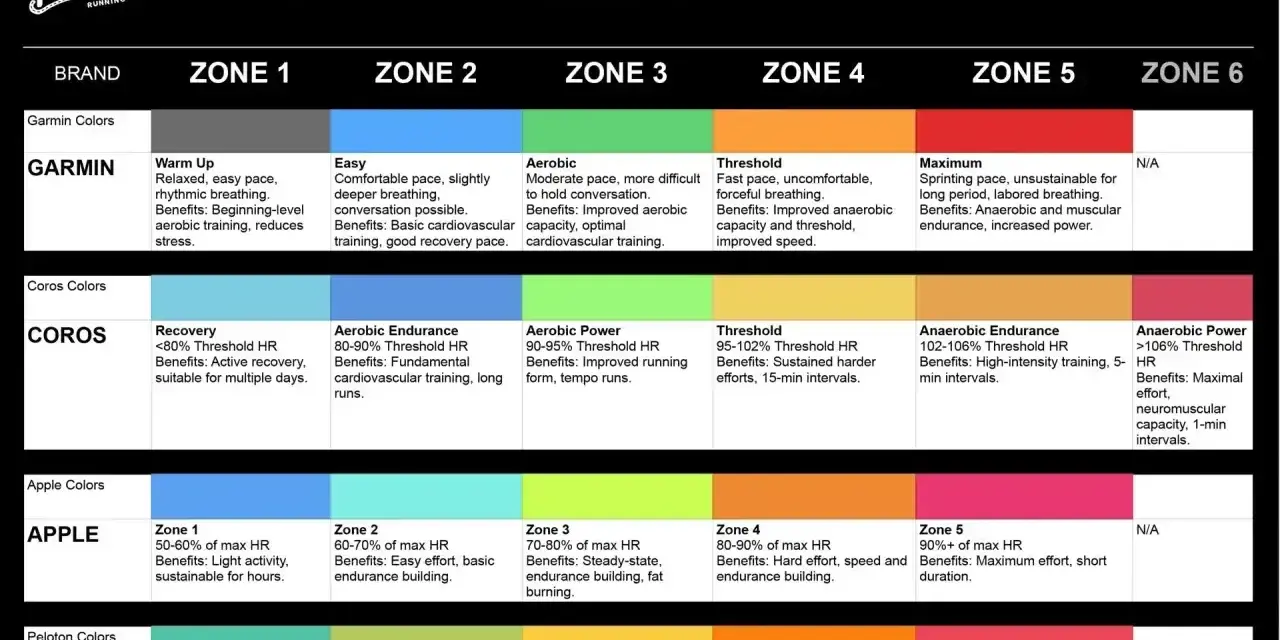 Tabela stref tętna podczas biegu dla Garmin, Coros, Apple i Peloton. Określa intensywność treningu i korzyści.