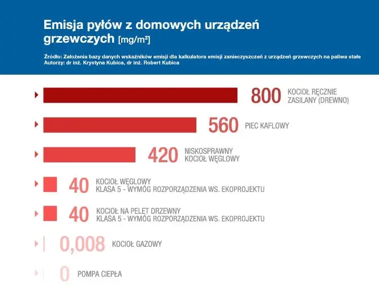 Przyczyny smogu w Polsce: co naprawdę wpływa na jakość powietrza