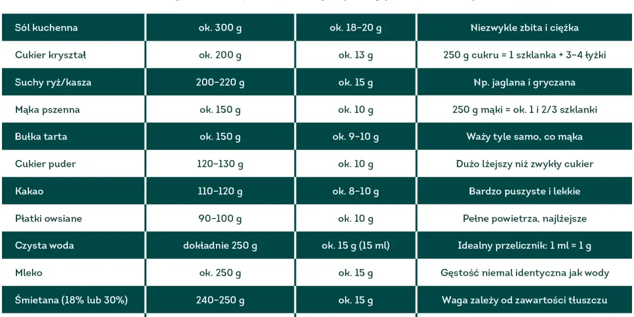 Tabela pokazuje, ile ml ma szklanka dla różnych produktów. Np. szklanka czystej wody to dokładnie 250 ml.