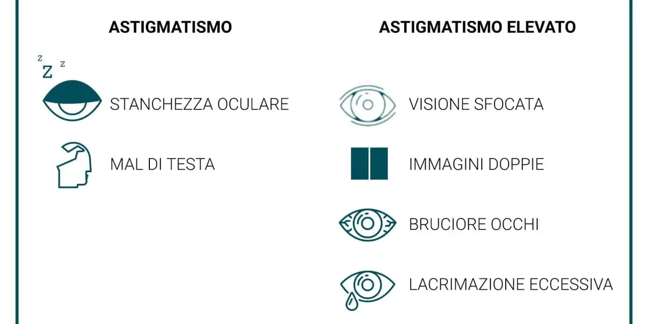 Sintomi di astigmatismo: stanchezza oculare, mal di testa, visione sfocata, immagini doppie, bruciore e lacrimazione eccessiva.