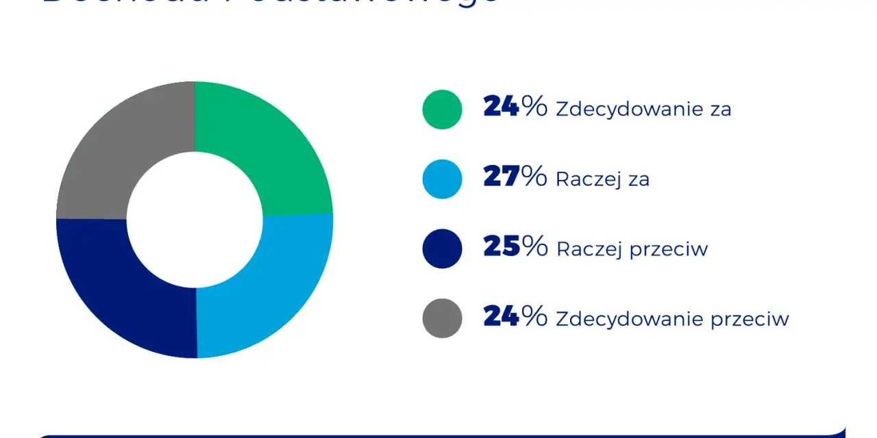 Wykres kołowy pokazuje poparcie dla bezwarunkowego dochodu podstawowego: 24% za, 27% raczej za, 25% raczej przeciw, 24% przeciw.