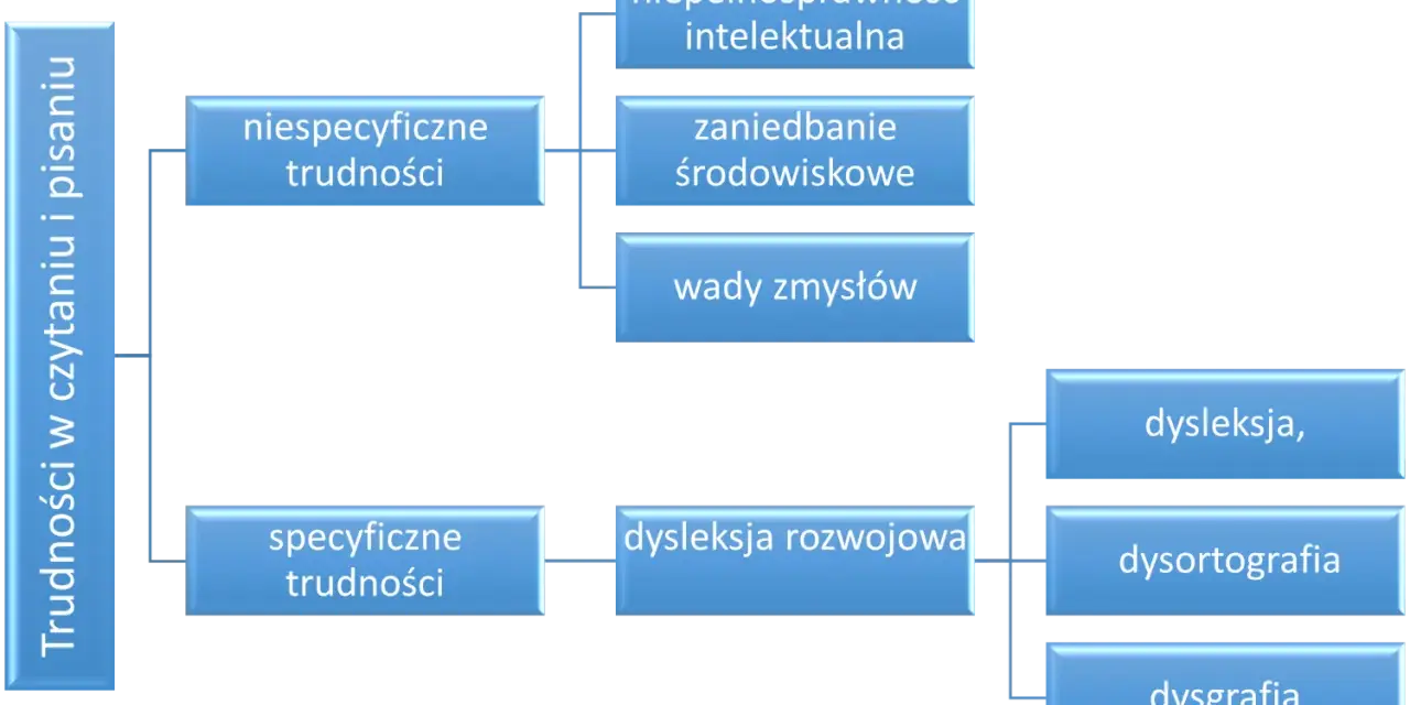 Schemat blokowy przedstawiający rodzaje trudności w czytaniu i pisaniu: niespecyficzne i specyficzne, w tym dysleksja rozwojowa.