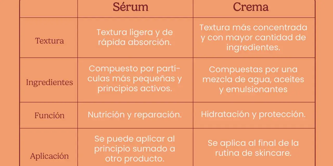 Tabla comparativa de sérum y crema. El sérum, ligero y de rápida absorción, puede sustituir a la crema hidratante.