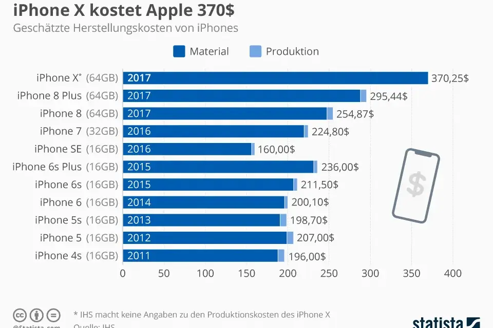 Was kostet ein iPhone in der Herstellung? Die ganze Wahrheit.