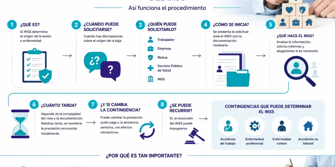 El INSS determina contingencias. Si hay discrepancias, se puede solicitar, recurrir y reclamar recargos.
