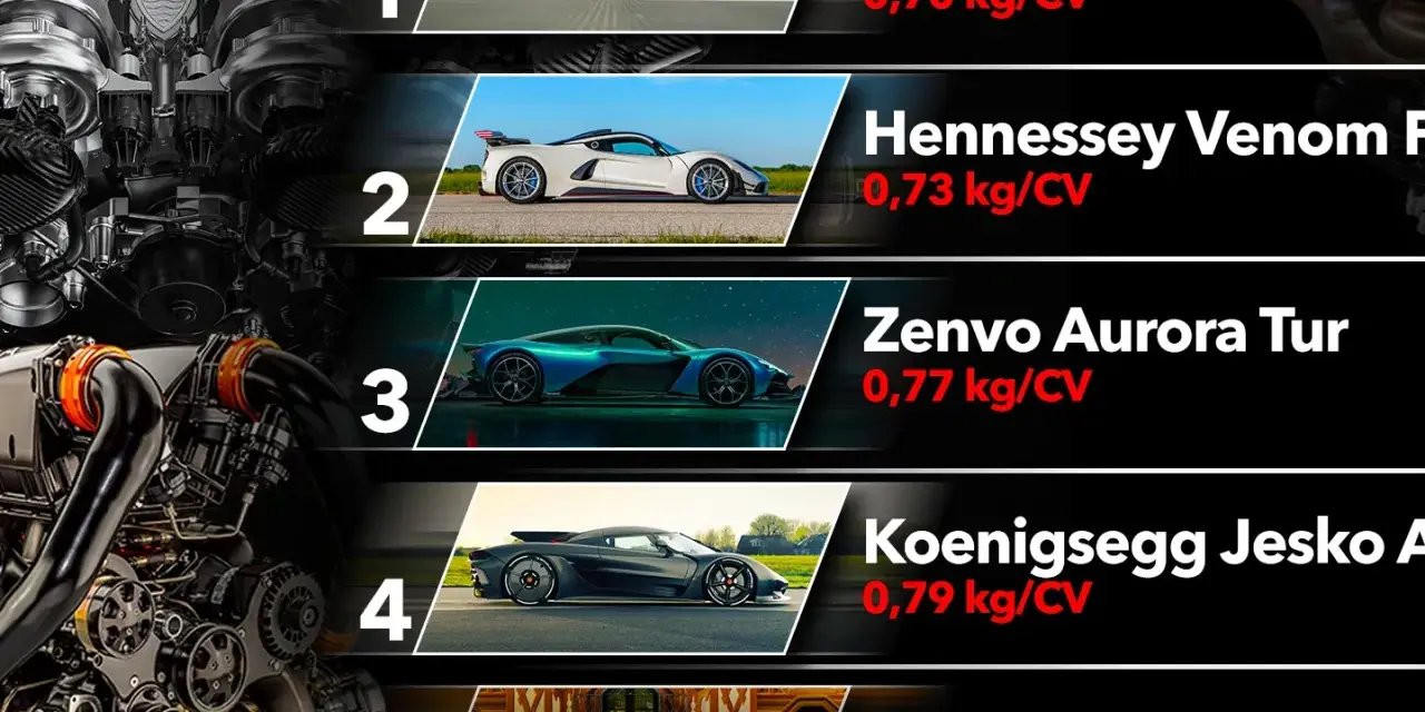 Classifica di auto con il miglior rapporto peso potenza: SSC Tuatara (0,70 kg/CV), Hennessey Venom F, Zenvo Aurora Tur, Koenigsegg Jesko A, Deus Vayanne.