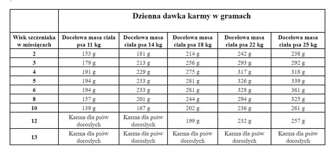 Ile karmić szczeniaka, aby zapewnić mu zdrowy rozwój i wagę?