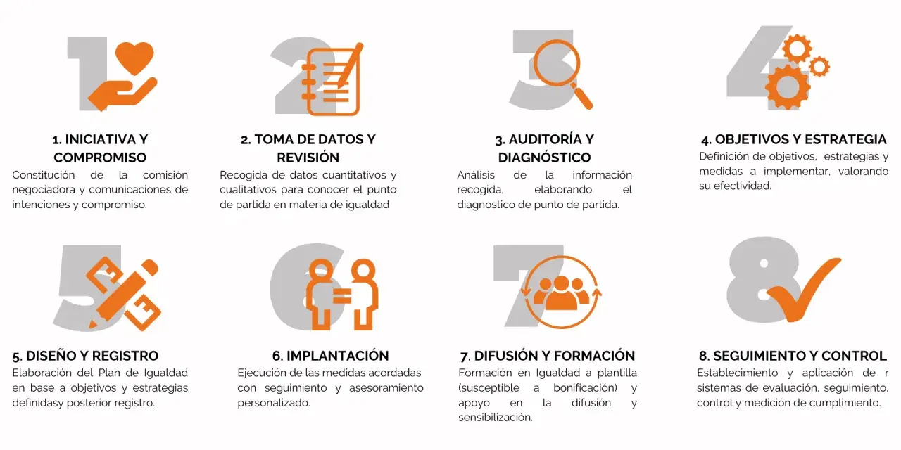 Diagrama de 8 pasos para un plan de igualdad en la empresa: iniciativa, datos, diagnóstico, objetivos, diseño, implantación, difusión y control.