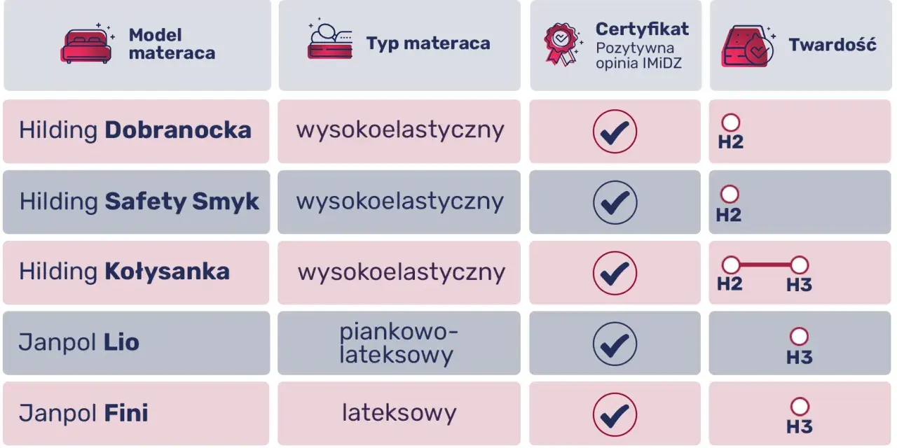 Materac dla niemowlaka: Twardość, materiały, certyfikaty poradnik