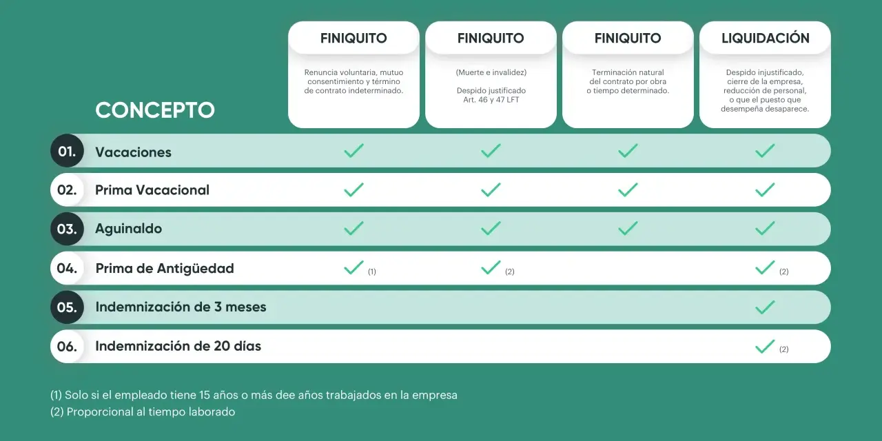 Tabla compara conceptos como vacaciones y aguinaldo, indicando cuáles aplican a finiquito y liquidación. El finiquito se declara en la renta.