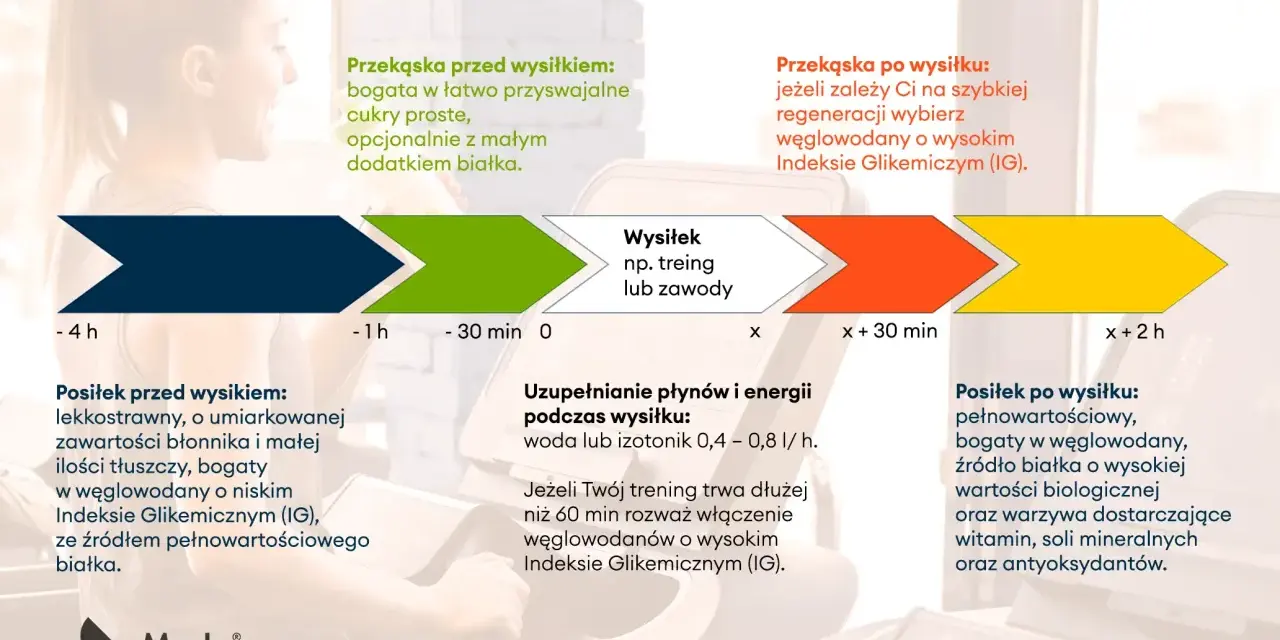 Co jeść przed bieganiem? Schemat żywienia okołowysiłkowego podpowiada: lekki posiłek bogaty w węglowodany o niskim IG i białko.