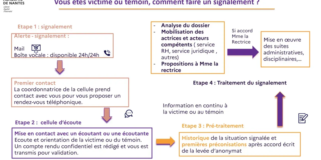 Ce schéma explique comment faire un signalement : étapes, contact, traitement.