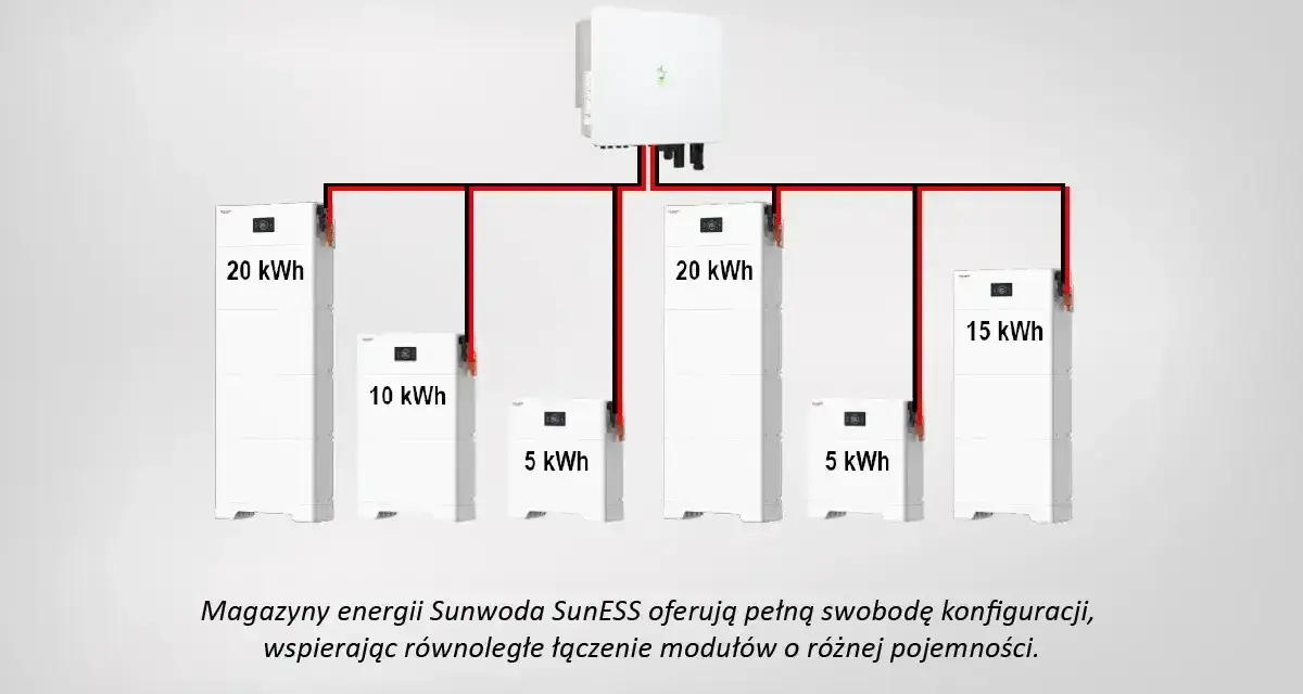 Schemat instalacji PV z magazynami energii Sunwoda SunESS o różnej pojemności (20 kWh, 15 kWh, 10 kWh, 5 kWh), połączonymi równolegle.