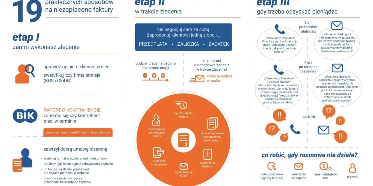 Grafika przedstawia schemat trzech etapów windykacji: przed zleceniem, w trakcie zlecenia i po terminie płatności.