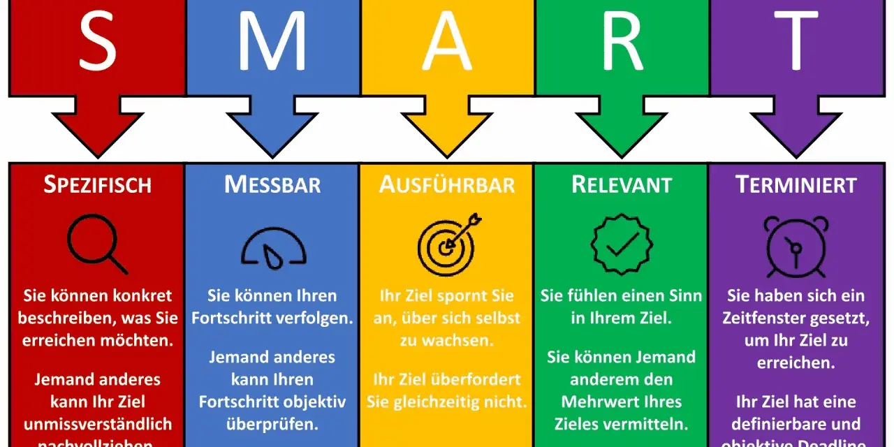 SMART-Methode: Spezifisch, Messbar, Ausführbar, Relevant, Terminiert. Beispiele für Unternehmensziele, die diese Kriterien erfüllen.