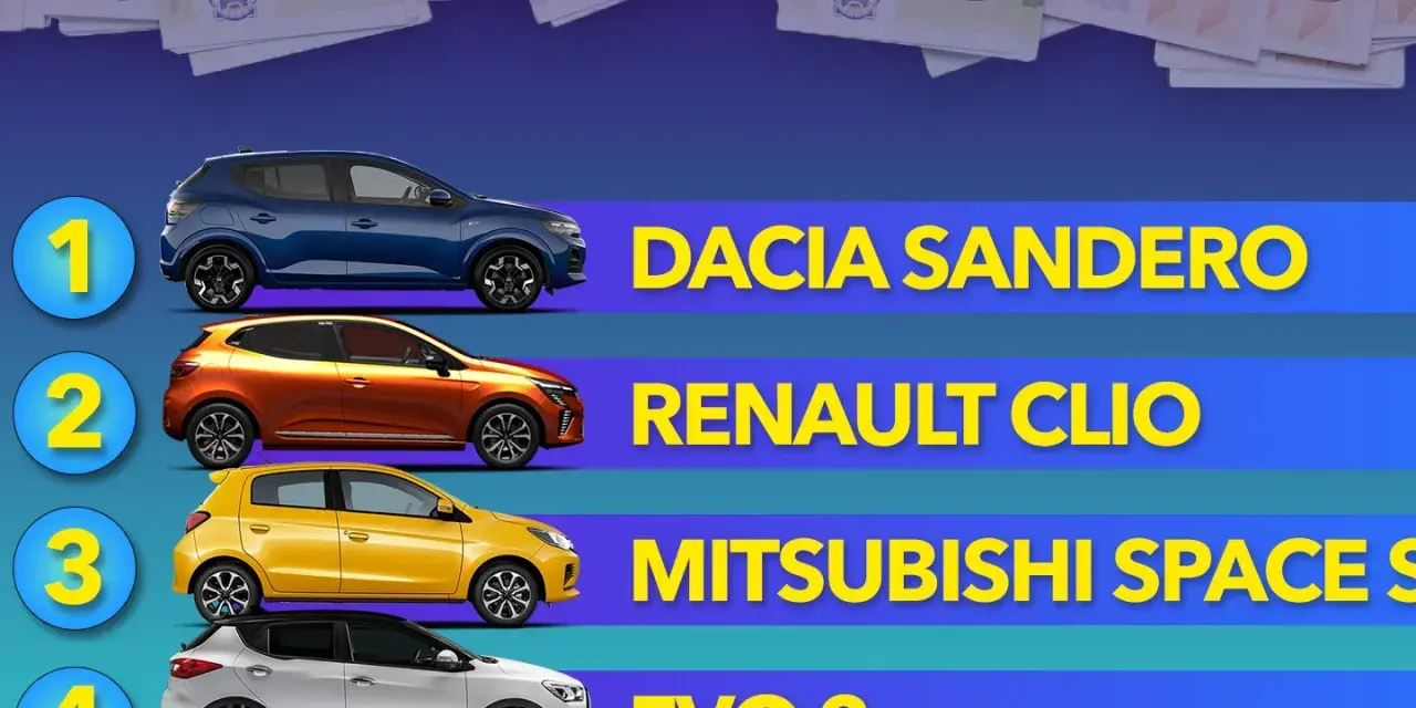 Classifica auto: Dacia Sandero, Renault Clio, Mitsubishi Space Star, Evo 3. Le marche costose non sono in questa lista.