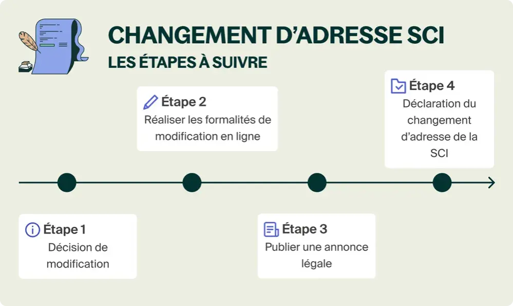 Infographie des étapes pour changer l'adresse d'une SCI, incluant la publication d'une annonce légale.