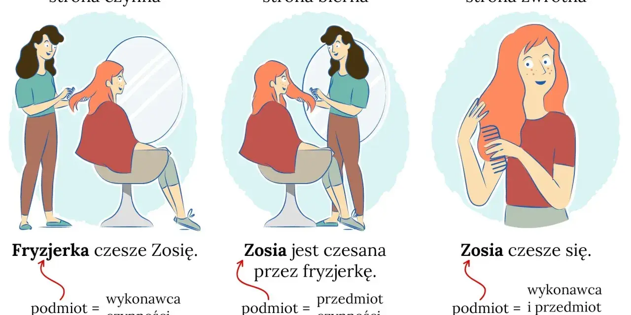 Ilustracja pokazuje stronę czynną, bierną i zwrotną. Fryzjerka czesze Zosię (czynna), Zosia jest czesana przez fryzjerkę (bierna), Zosia czesze się (zwrotna).