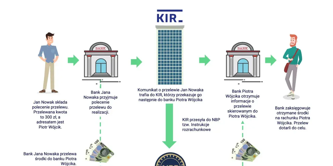 Schemat przelewu krajowego w systemie ELIXIR. Jan Nowak zleca przelew, który przez KIR trafia do banku odbiorcy. Sesje przychodzące millenium obsługują ten proces.
