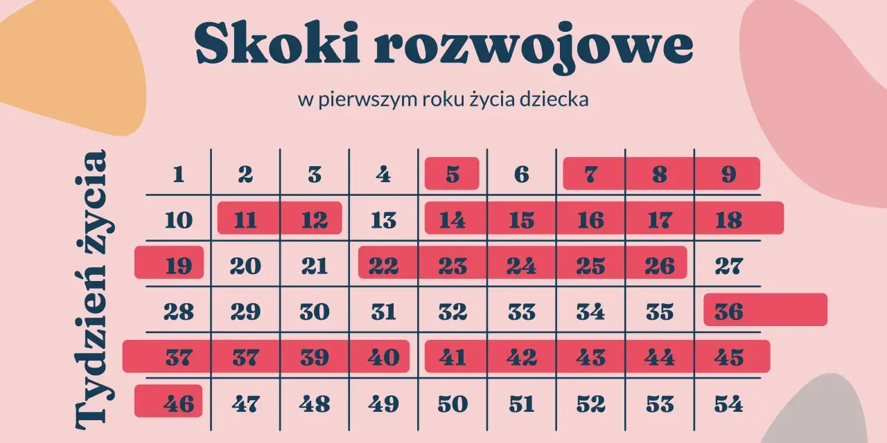 Pierwszy skok rozwojowy: objawy, czas i jak wspierać malucha?