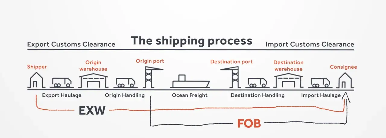Schemat procesu wysyłki, porównujący koszty EXW i FOB. FOB obejmuje transport morski i obsługę w porcie docelowym.