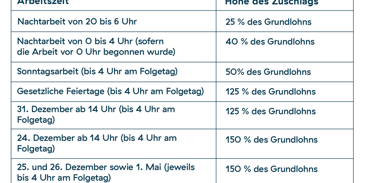 Tabelle zeigt Zuschläge für Nachtarbeit, Sonn- und Feiertagsarbeit. Nachtschicht zuschlag variiert je nach Arbeitszeit.