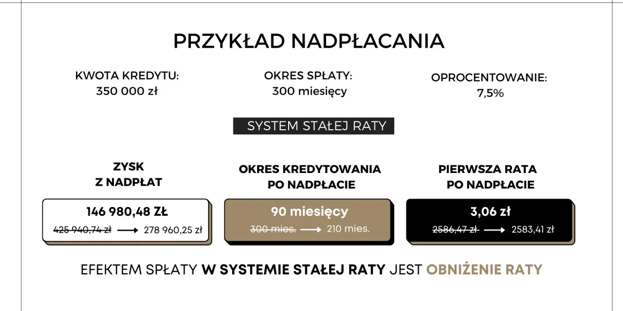 Przykład nadpłacania kredytu 350 000 zł. Zysk z nadpłaty 146 980 zł, okres kredytowania skrócony o 90 miesięcy. Efektem jest obniżenie raty.