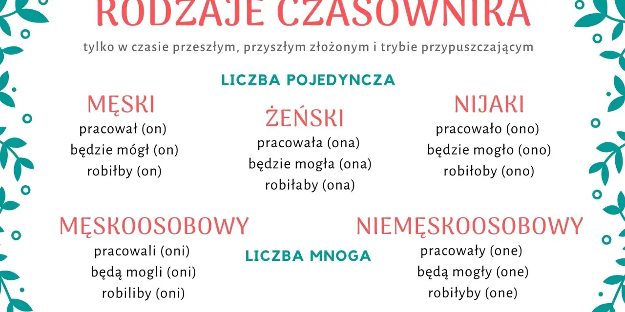 Rodzaje czasownika: męski, żeński, nijaki (l.poj.) i męskoosobowy, niemęskoosobowy (l.mn.). Czasownik to część mowy.