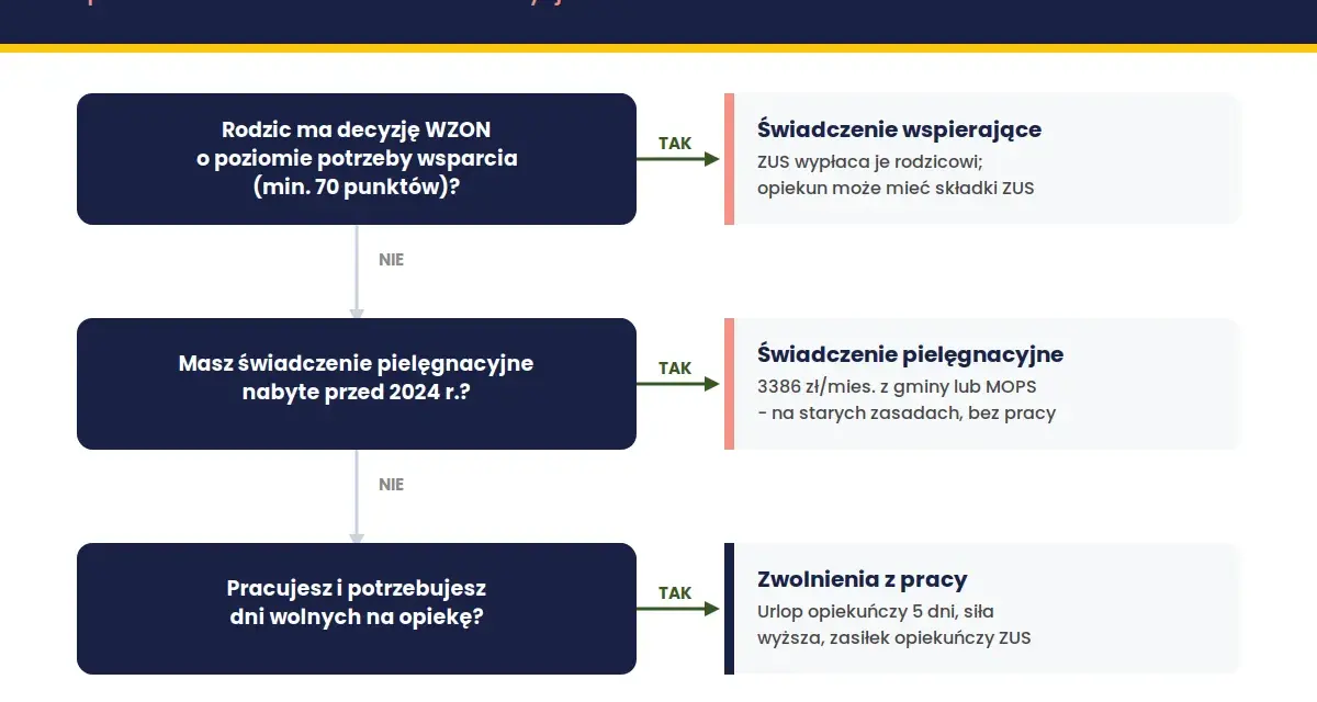 Ścieżka decyzji dotycząca opieki nad rodzicem. Sprawdź, jakie świadczenia i wsparcie Ci przysługują, gdy zajmujesz się bliską osobą.